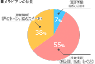 メラビアンの法則