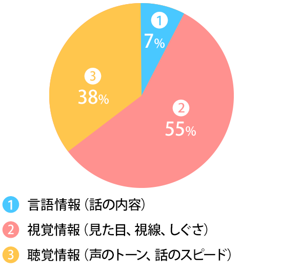 メラビアンの法則